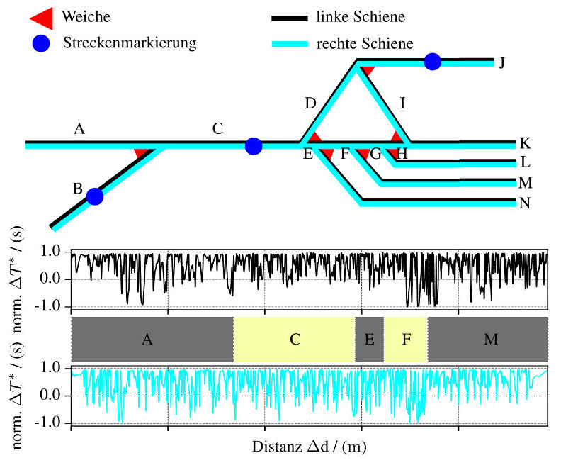 Darstellung der Karte mit Gleisnetz und ferromagnetischer Signatur