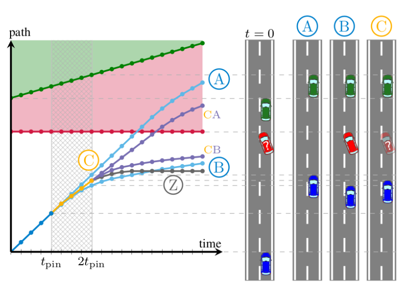 Combined Decision Making and Motion Planning with MPC